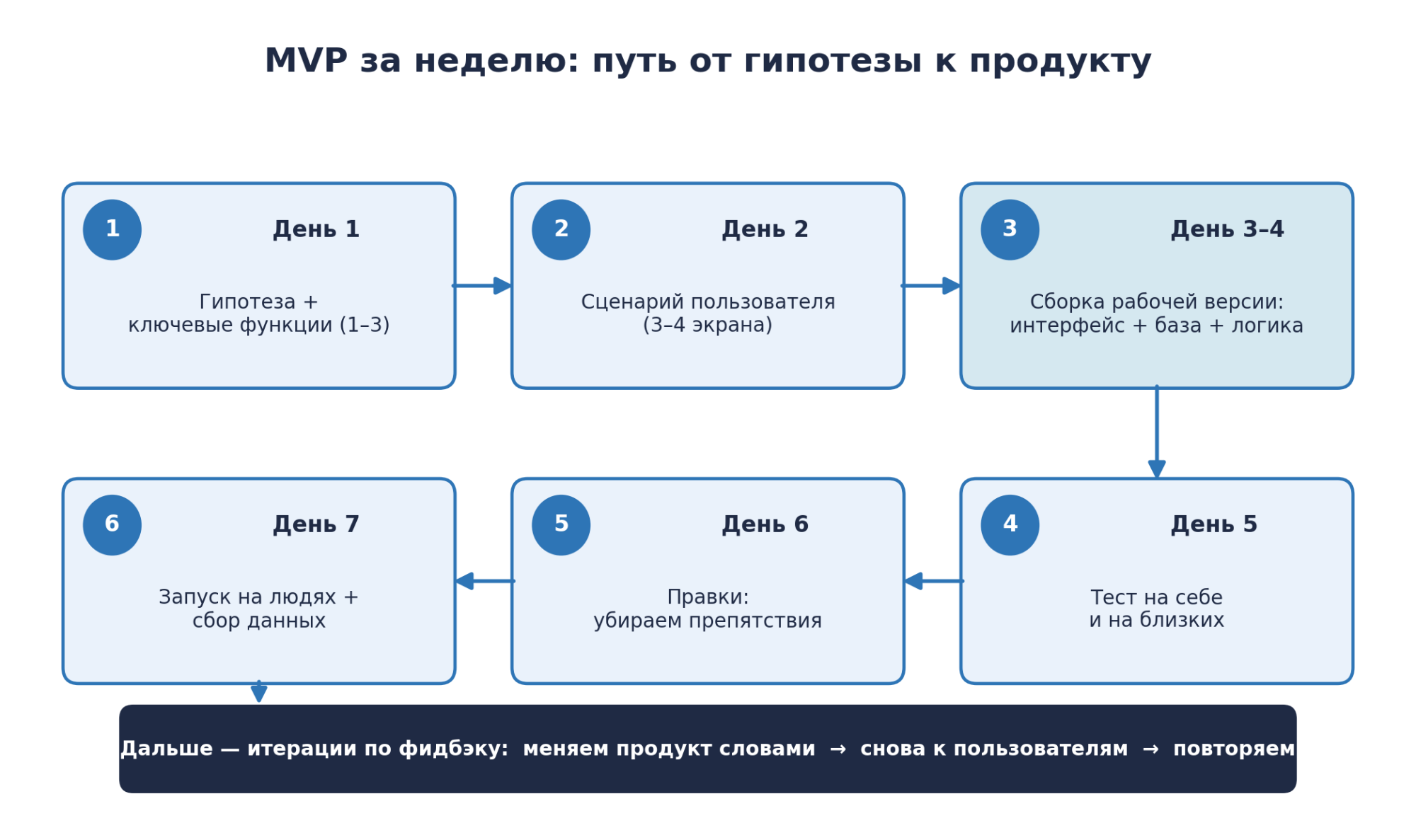 Схема: этапы разработки MVP за неделю — от гипотезы к запуску и итерациям